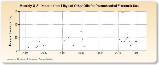 U.S. Imports from Libya of Other Oils for Petrochemical Feedstock Use (Thousand Barrels per Day)