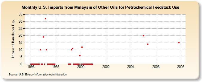 U.S. Imports from Malaysia of Other Oils for Petrochemical Feedstock Use (Thousand Barrels per Day)