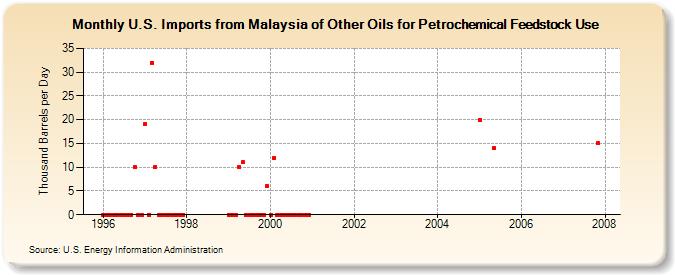 U.S. Imports from Malaysia of Other Oils for Petrochemical Feedstock Use (Thousand Barrels per Day)