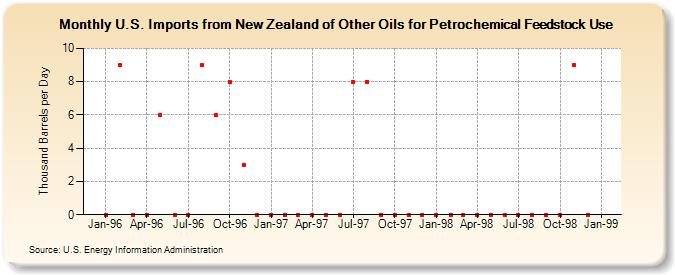 U.S. Imports from New Zealand of Other Oils for Petrochemical Feedstock Use (Thousand Barrels per Day)