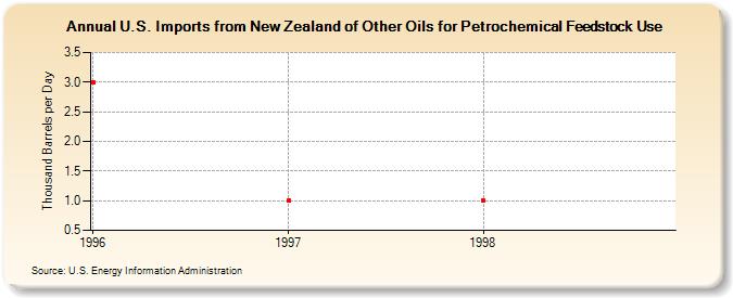 U.S. Imports from New Zealand of Other Oils for Petrochemical Feedstock Use (Thousand Barrels per Day)