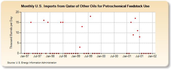 U.S. Imports from Qatar of Other Oils for Petrochemical Feedstock Use (Thousand Barrels per Day)