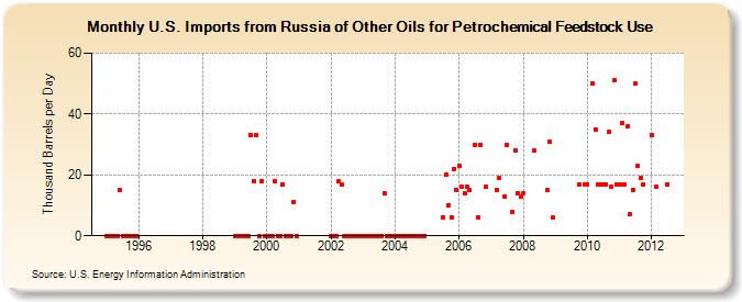 U.S. Imports from Russia of Other Oils for Petrochemical Feedstock Use (Thousand Barrels per Day)