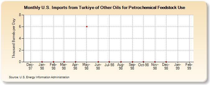 U.S. Imports from Turkiye of Other Oils for Petrochemical Feedstock Use (Thousand Barrels per Day)