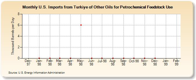 U.S. Imports from Turkiye of Other Oils for Petrochemical Feedstock Use (Thousand Barrels per Day)