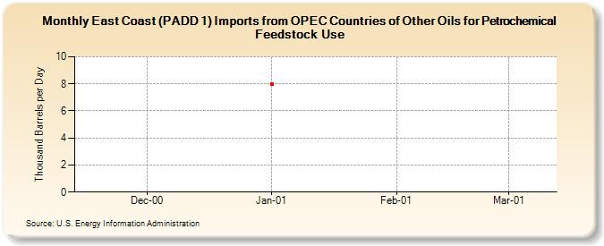 East Coast (PADD 1) Imports from OPEC Countries of Other Oils for Petrochemical Feedstock Use (Thousand Barrels per Day)