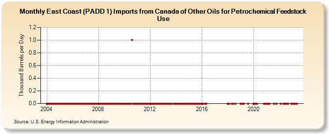 East Coast (PADD 1) Imports from Canada of Other Oils for Petrochemical Feedstock Use (Thousand Barrels per Day)