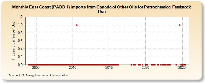 East Coast (PADD 1) Imports from Canada of Other Oils for Petrochemical Feedstock Use (Thousand Barrels per Day)