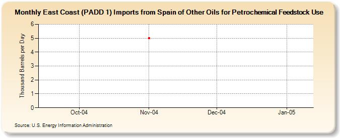 East Coast (PADD 1) Imports from Spain of Other Oils for Petrochemical Feedstock Use (Thousand Barrels per Day)