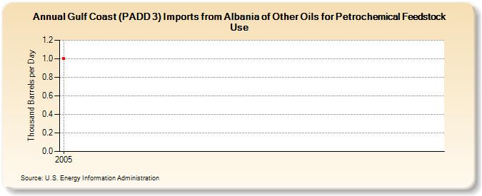 Gulf Coast (PADD 3) Imports from Albania of Other Oils for Petrochemical Feedstock Use (Thousand Barrels per Day)