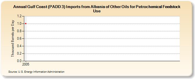 Gulf Coast (PADD 3) Imports from Albania of Other Oils for Petrochemical Feedstock Use (Thousand Barrels per Day)