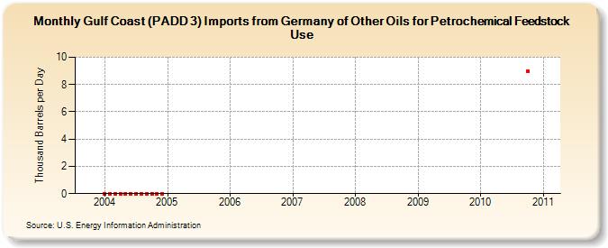 Gulf Coast (PADD 3) Imports from Germany of Other Oils for Petrochemical Feedstock Use (Thousand Barrels per Day)