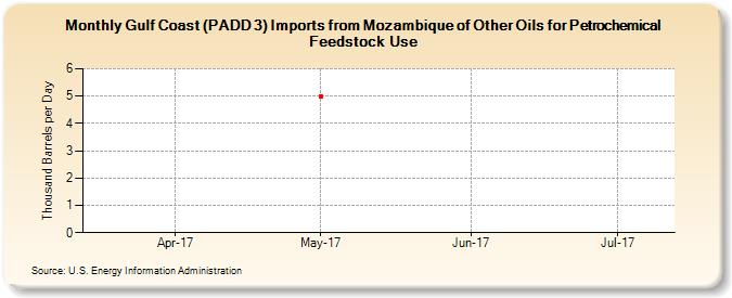 Gulf Coast (PADD 3) Imports from Mozambique of Other Oils for Petrochemical Feedstock Use (Thousand Barrels per Day)