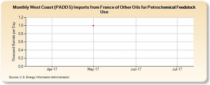 West Coast (PADD 5) Imports from France of Other Oils for Petrochemical Feedstock Use (Thousand Barrels per Day)