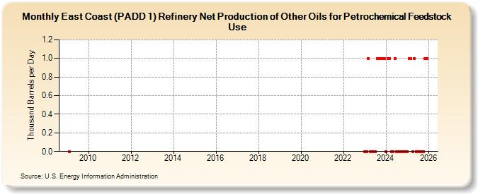 East Coast (PADD 1) Refinery Net Production of Other Oils for Petrochemical Feedstock Use (Thousand Barrels per Day)
