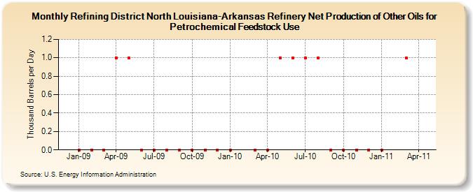 Refining District North Louisiana-Arkansas Refinery Net Production of Other Oils for Petrochemical Feedstock Use (Thousand Barrels per Day)