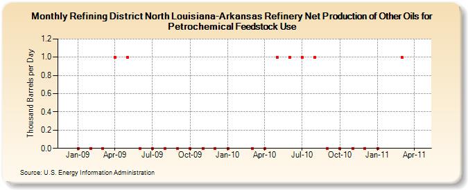 Refining District North Louisiana-Arkansas Refinery Net Production of Other Oils for Petrochemical Feedstock Use (Thousand Barrels per Day)