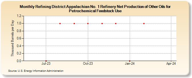 Refining District Appalachian No. 1 Refinery Net Production of Other Oils for Petrochemical Feedstock Use (Thousand Barrels per Day)