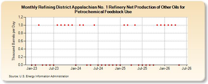 Refining District Appalachian No. 1 Refinery Net Production of Other Oils for Petrochemical Feedstock Use (Thousand Barrels per Day)