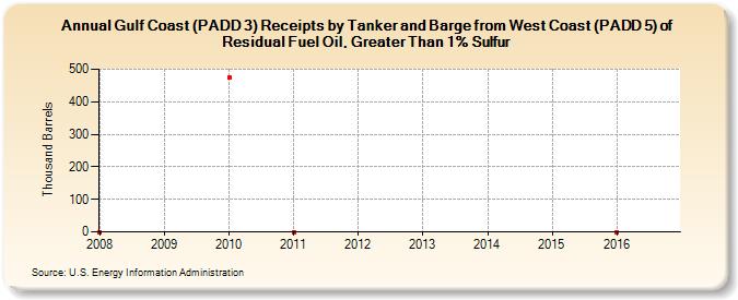 Gulf Coast (PADD 3) Receipts by Tanker and Barge from West Coast (PADD 5) of Residual Fuel Oil, Greater Than 1% Sulfur (Thousand Barrels)