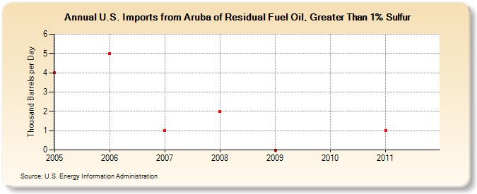 U.S. Imports from Aruba of Residual Fuel Oil, Greater Than 1% Sulfur (Thousand Barrels per Day)