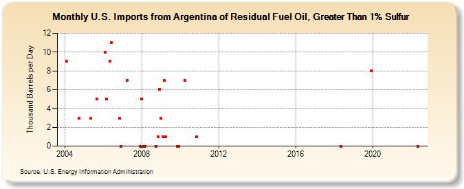 U.S. Imports from Argentina of Residual Fuel Oil, Greater Than 1% Sulfur (Thousand Barrels per Day)