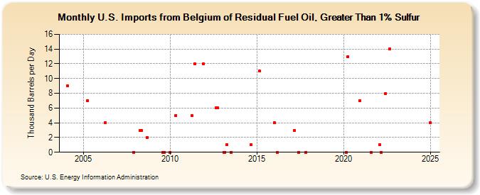 U.S. Imports from Belgium of Residual Fuel Oil, Greater Than 1% Sulfur (Thousand Barrels per Day)