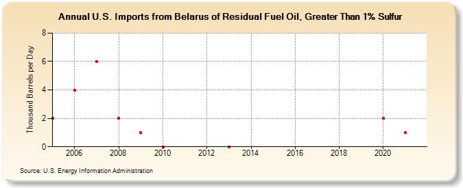 U.S. Imports from Belarus of Residual Fuel Oil, Greater Than 1% Sulfur (Thousand Barrels per Day)