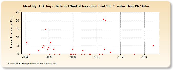 U.S. Imports from Chad of Residual Fuel Oil, Greater Than 1% Sulfur (Thousand Barrels per Day)