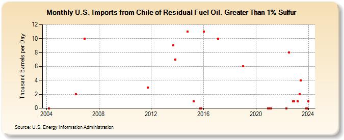 U.S. Imports from Chile of Residual Fuel Oil, Greater Than 1% Sulfur (Thousand Barrels per Day)