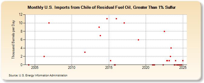 U.S. Imports from Chile of Residual Fuel Oil, Greater Than 1% Sulfur (Thousand Barrels per Day)