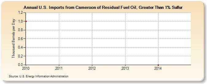 U.S. Imports from Cameroon of Residual Fuel Oil, Greater Than 1% Sulfur (Thousand Barrels per Day)