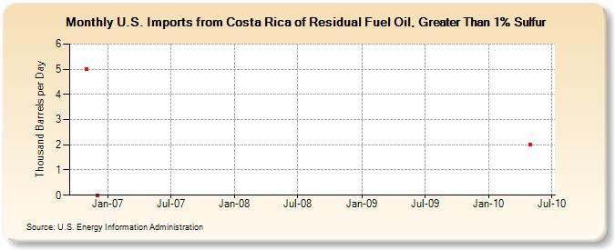U.S. Imports from Costa Rica of Residual Fuel Oil, Greater Than 1% Sulfur (Thousand Barrels per Day)