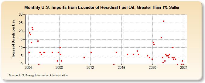 U.S. Imports from Ecuador of Residual Fuel Oil, Greater Than 1% Sulfur (Thousand Barrels per Day)