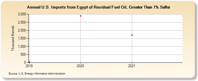 U.S. Imports from Egypt of Residual Fuel Oil, Greater Than 1% Sulfur (Thousand Barrels)