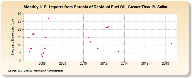 U.S. Imports from Estonia of Residual Fuel Oil, Greater Than 1% Sulfur (Thousand Barrels per Day)