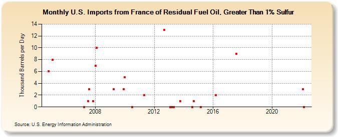 U.S. Imports from France of Residual Fuel Oil, Greater Than 1% Sulfur (Thousand Barrels per Day)