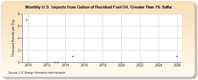 U.S. Imports from Gabon of Residual Fuel Oil, Greater Than 1% Sulfur (Thousand Barrels per Day)