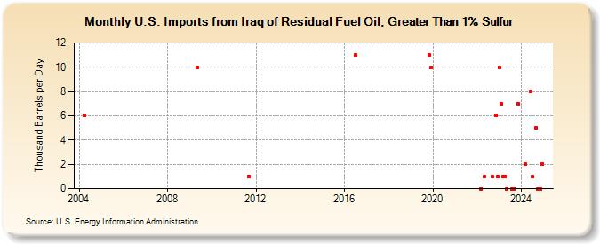 U.S. Imports from Iraq of Residual Fuel Oil, Greater Than 1% Sulfur (Thousand Barrels per Day)