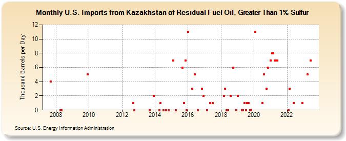 U.S. Imports from Kazakhstan of Residual Fuel Oil, Greater Than 1% Sulfur (Thousand Barrels per Day)