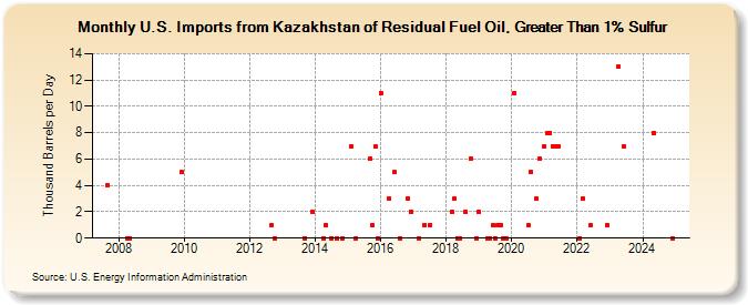 U.S. Imports from Kazakhstan of Residual Fuel Oil, Greater Than 1% Sulfur (Thousand Barrels per Day)