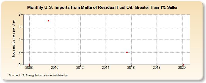 U.S. Imports from Malta of Residual Fuel Oil, Greater Than 1% Sulfur (Thousand Barrels per Day)