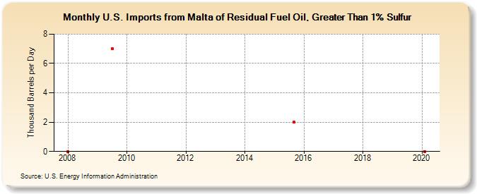 U.S. Imports from Malta of Residual Fuel Oil, Greater Than 1% Sulfur (Thousand Barrels per Day)