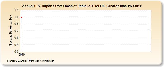 U.S. Imports from Oman of Residual Fuel Oil, Greater Than 1% Sulfur (Thousand Barrels per Day)