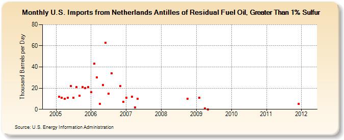 U.S. Imports from Netherlands Antilles of Residual Fuel Oil, Greater Than 1% Sulfur (Thousand Barrels per Day)