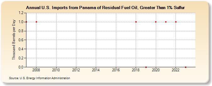 U.S. Imports from Panama of Residual Fuel Oil, Greater Than 1% Sulfur (Thousand Barrels per Day)