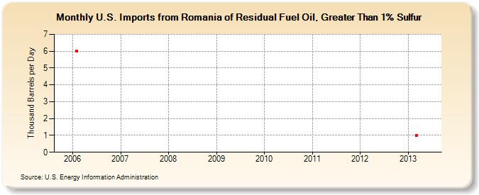 U.S. Imports from Romania of Residual Fuel Oil, Greater Than 1% Sulfur (Thousand Barrels per Day)
