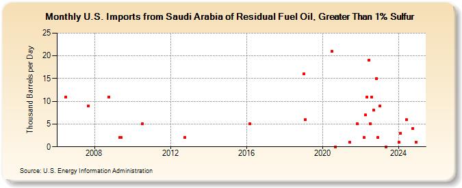 U.S. Imports from Saudi Arabia of Residual Fuel Oil, Greater Than 1% Sulfur (Thousand Barrels per Day)