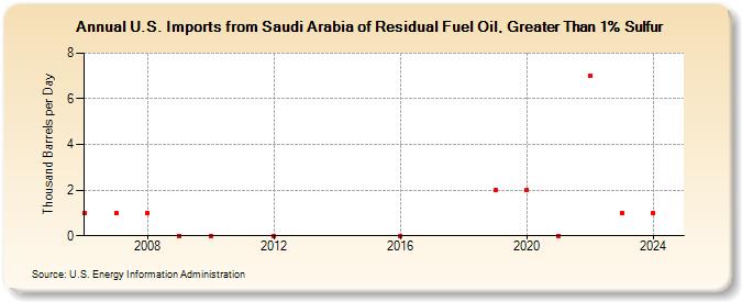 U.S. Imports from Saudi Arabia of Residual Fuel Oil, Greater Than 1% Sulfur (Thousand Barrels per Day)