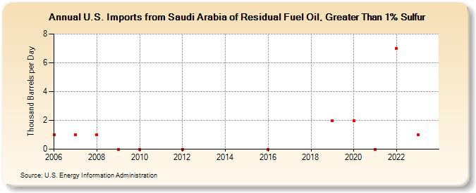 U.S. Imports from Saudi Arabia of Residual Fuel Oil, Greater Than 1% Sulfur (Thousand Barrels per Day)